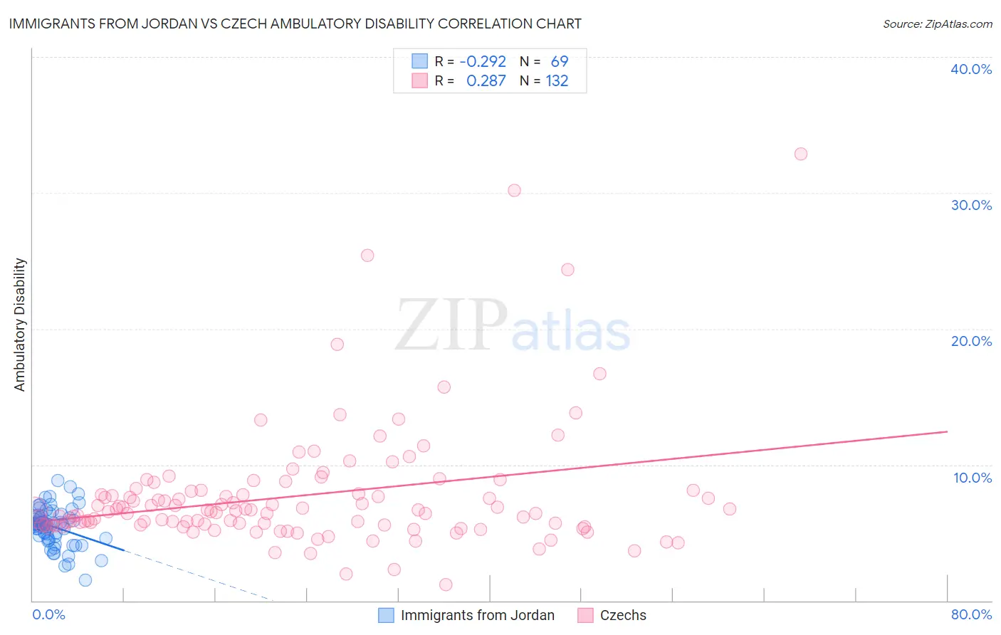 Immigrants from Jordan vs Czech Ambulatory Disability