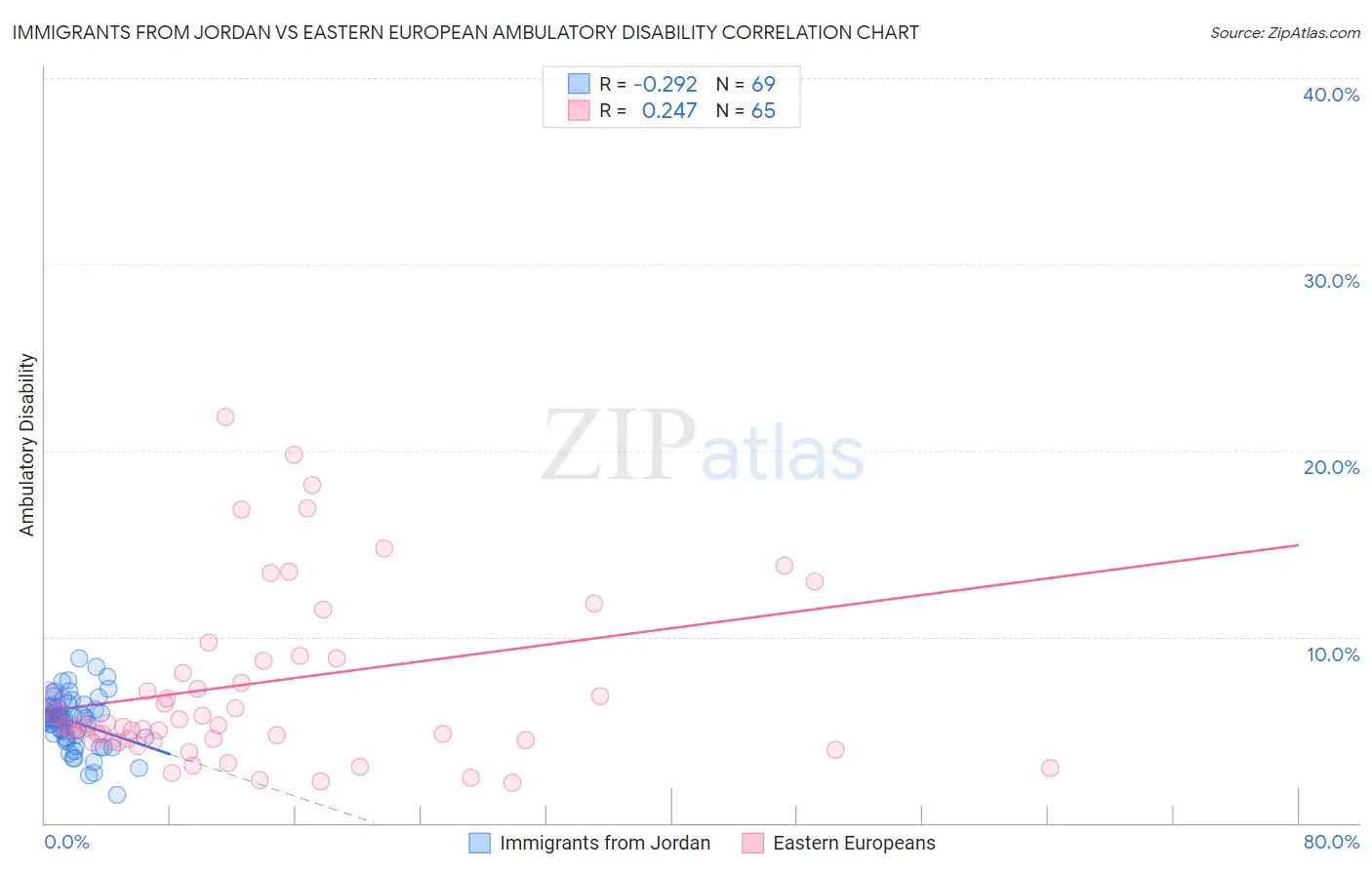 Immigrants from Jordan vs Eastern European Ambulatory Disability