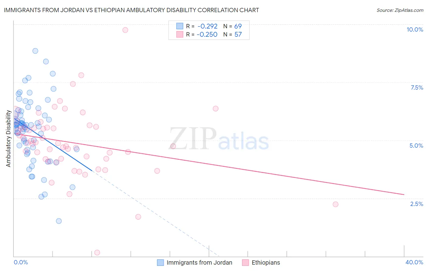 Immigrants from Jordan vs Ethiopian Ambulatory Disability