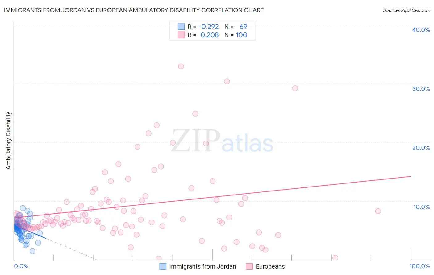 Immigrants from Jordan vs European Ambulatory Disability