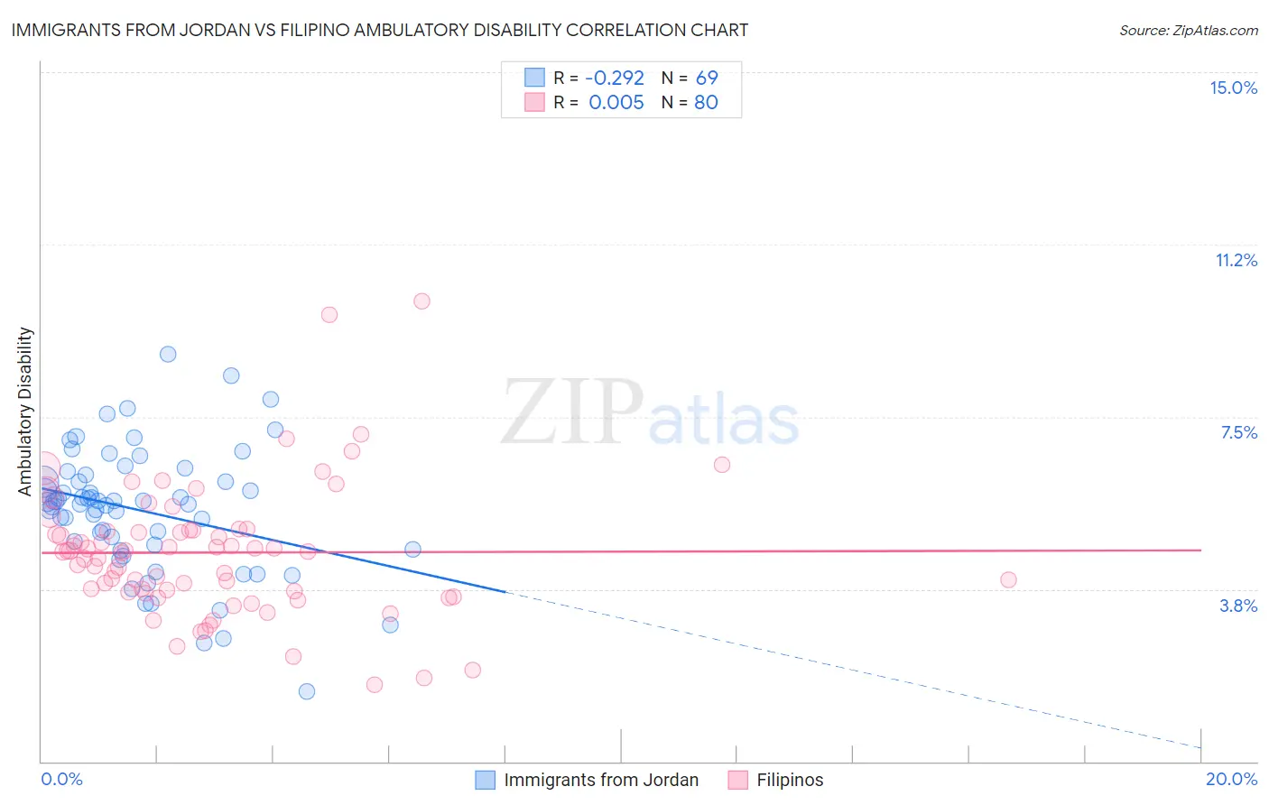 Immigrants from Jordan vs Filipino Ambulatory Disability