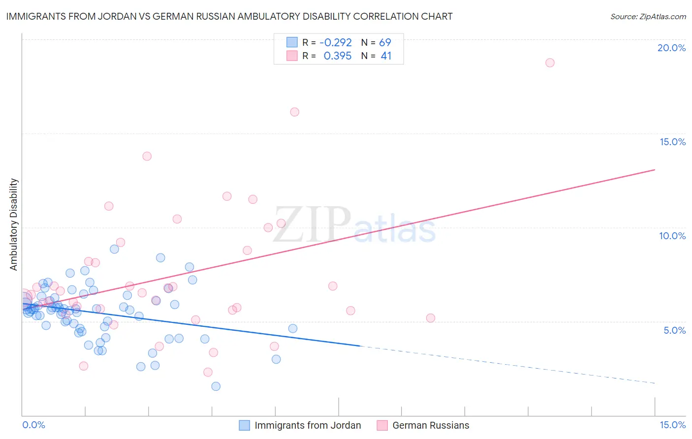 Immigrants from Jordan vs German Russian Ambulatory Disability