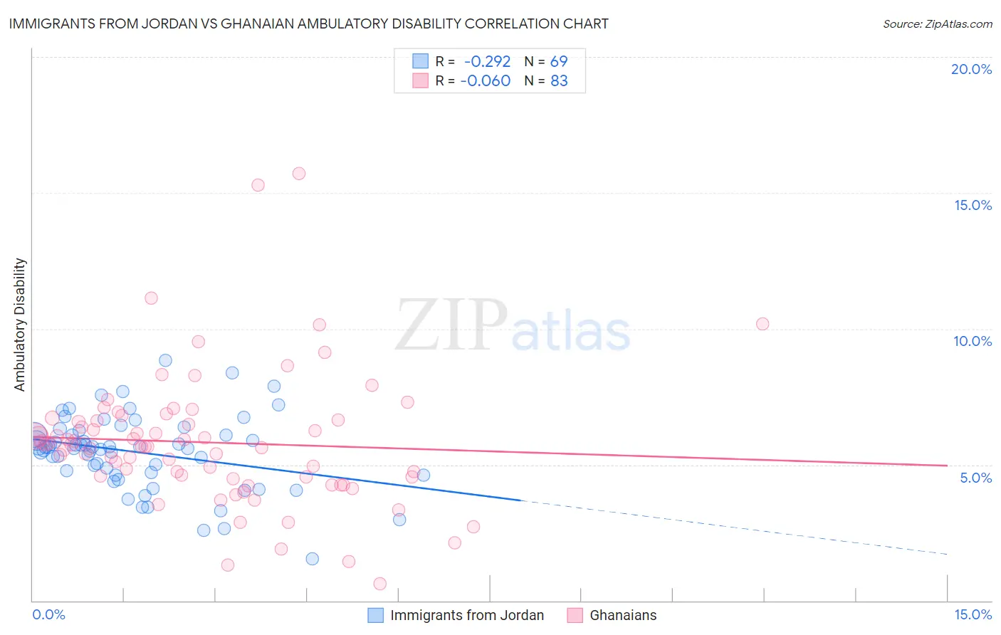 Immigrants from Jordan vs Ghanaian Ambulatory Disability