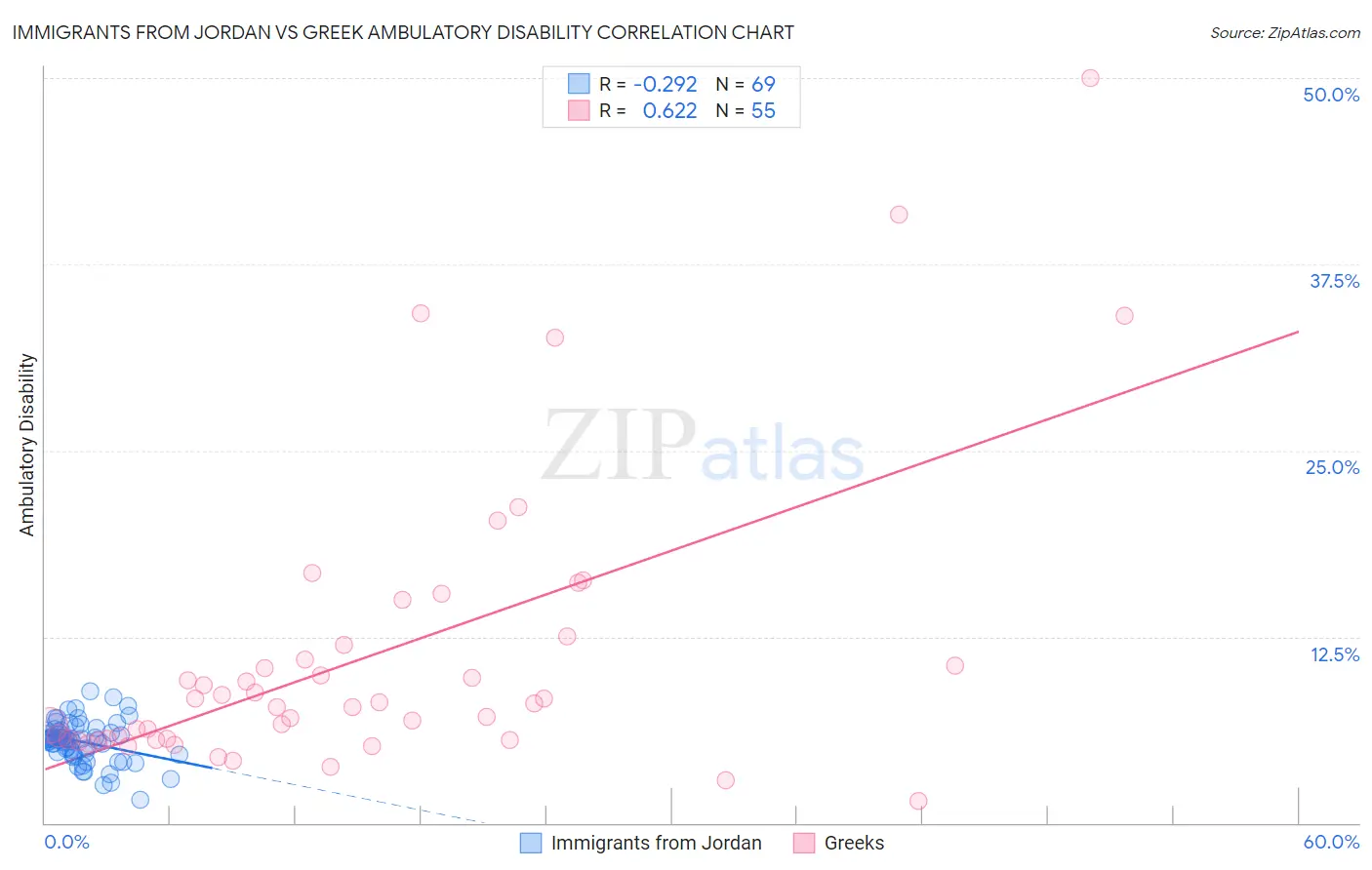 Immigrants from Jordan vs Greek Ambulatory Disability