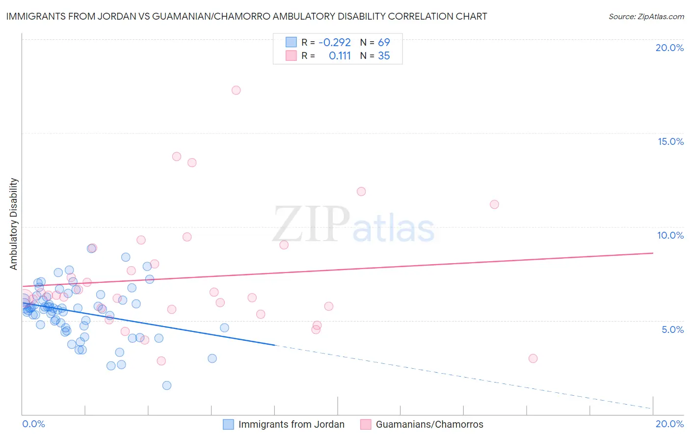 Immigrants from Jordan vs Guamanian/Chamorro Ambulatory Disability