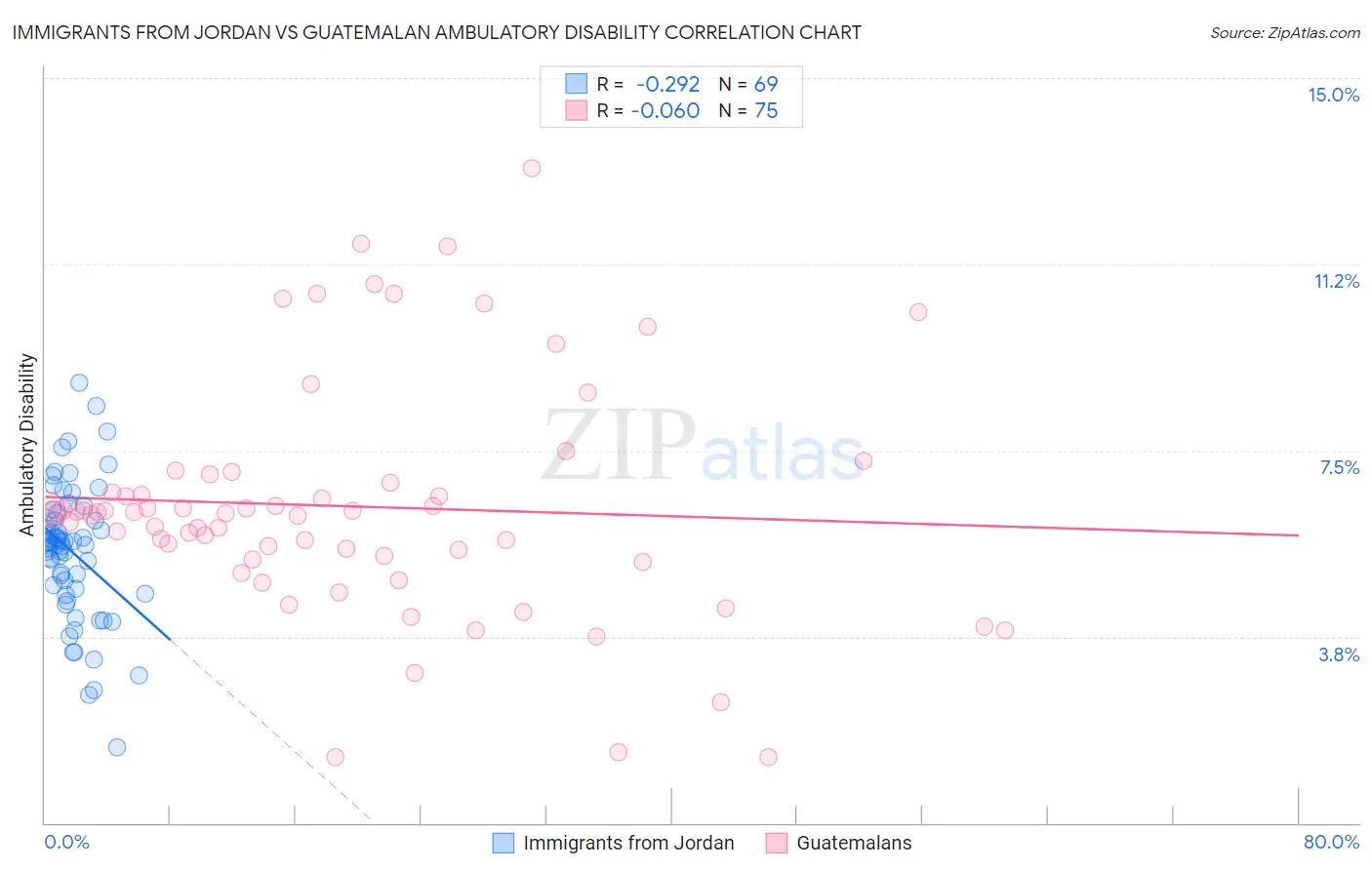 Immigrants from Jordan vs Guatemalan Ambulatory Disability