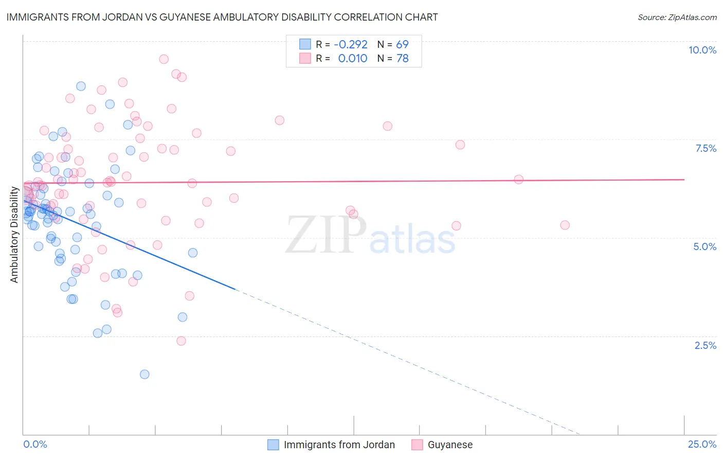 Immigrants from Jordan vs Guyanese Ambulatory Disability