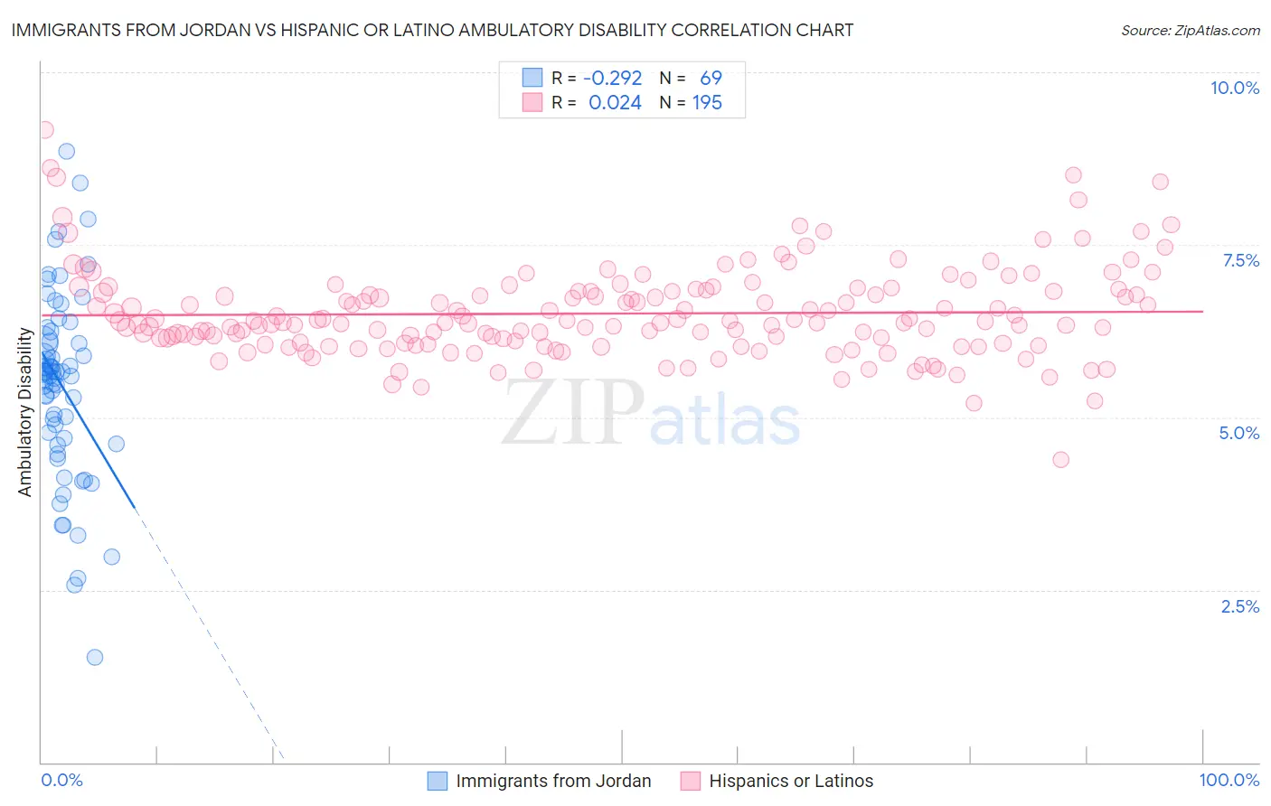Immigrants from Jordan vs Hispanic or Latino Ambulatory Disability