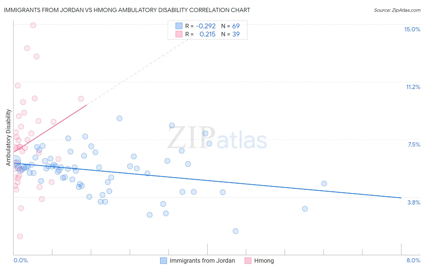 Immigrants from Jordan vs Hmong Ambulatory Disability