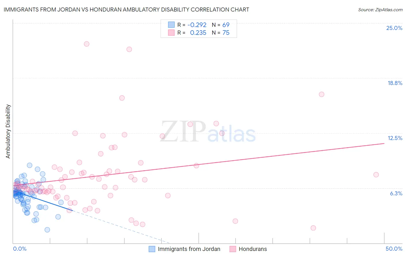 Immigrants from Jordan vs Honduran Ambulatory Disability