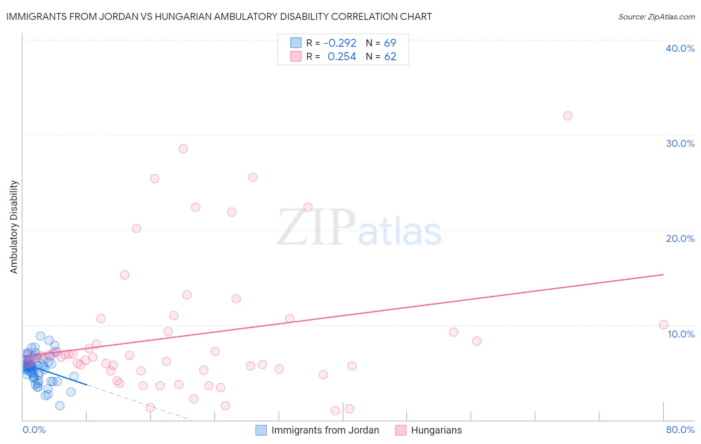 Immigrants from Jordan vs Hungarian Ambulatory Disability