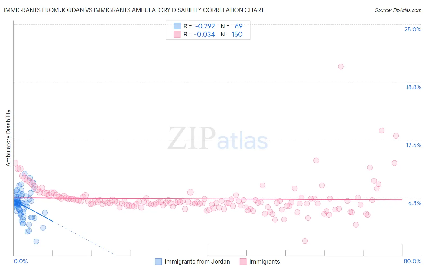 Immigrants from Jordan vs Immigrants Ambulatory Disability