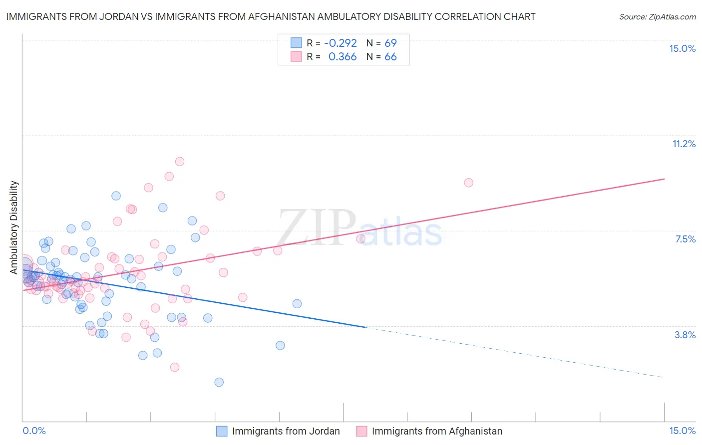Immigrants from Jordan vs Immigrants from Afghanistan Ambulatory Disability