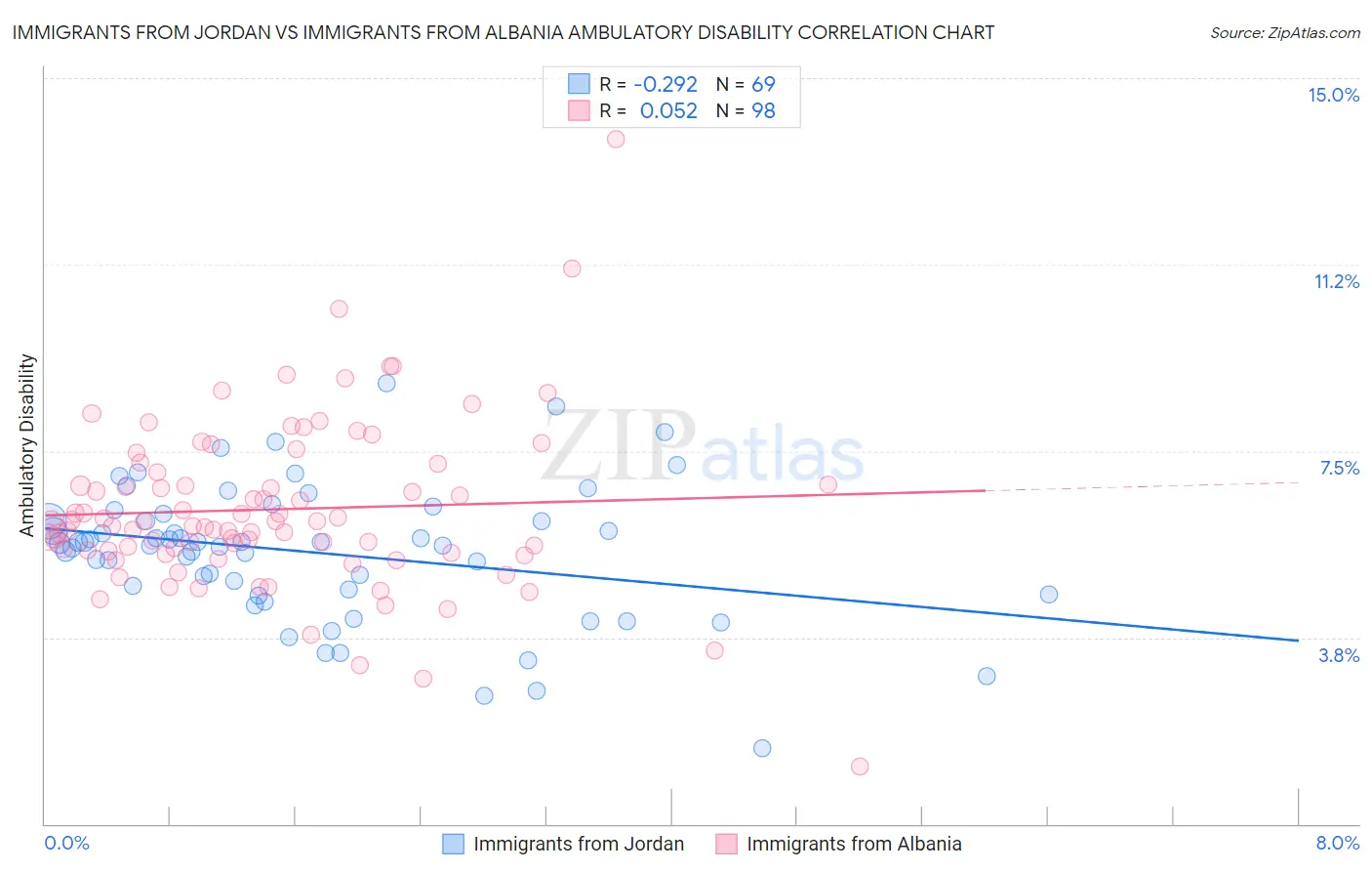 Immigrants from Jordan vs Immigrants from Albania Ambulatory Disability