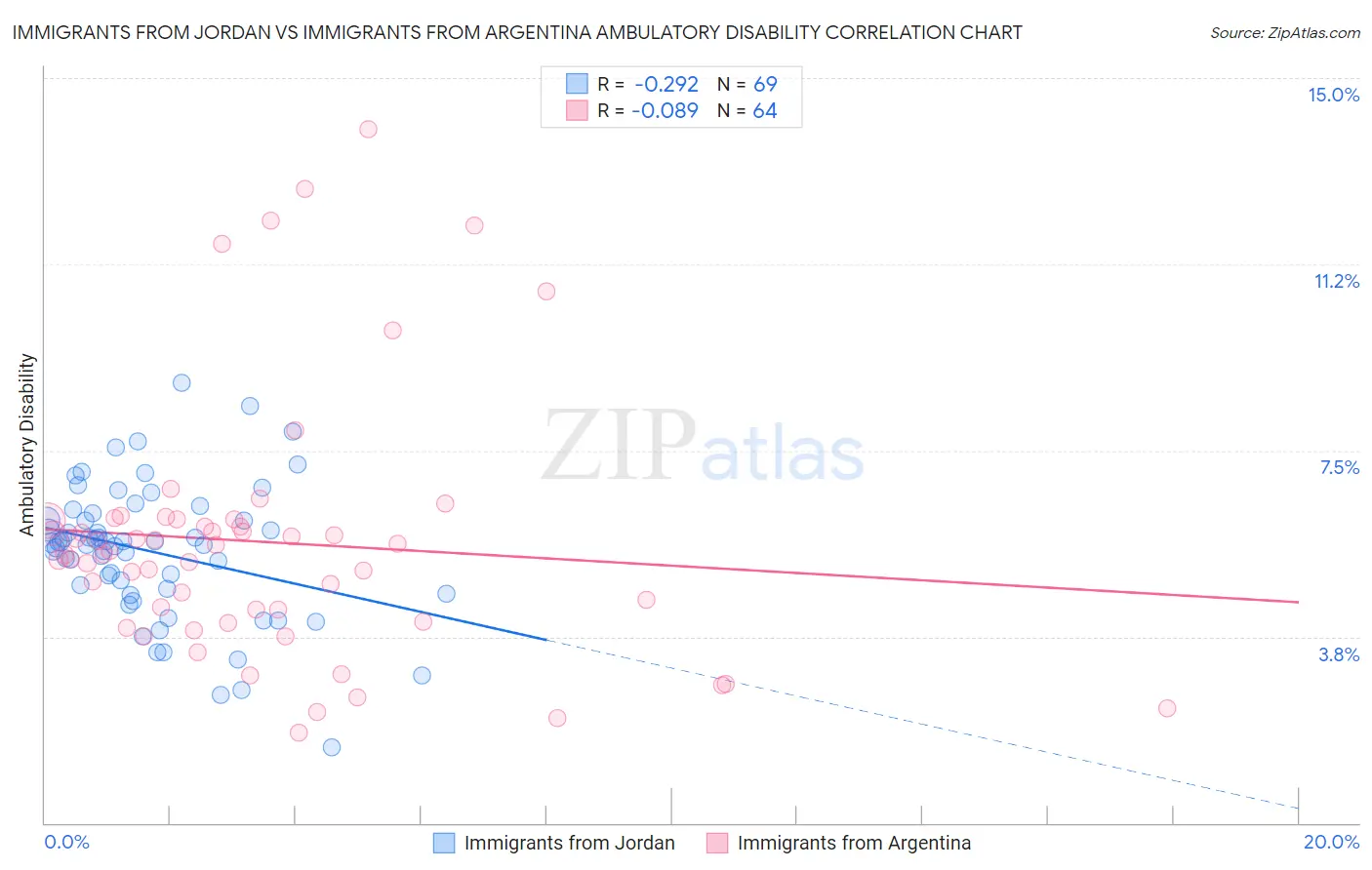 Immigrants from Jordan vs Immigrants from Argentina Ambulatory Disability