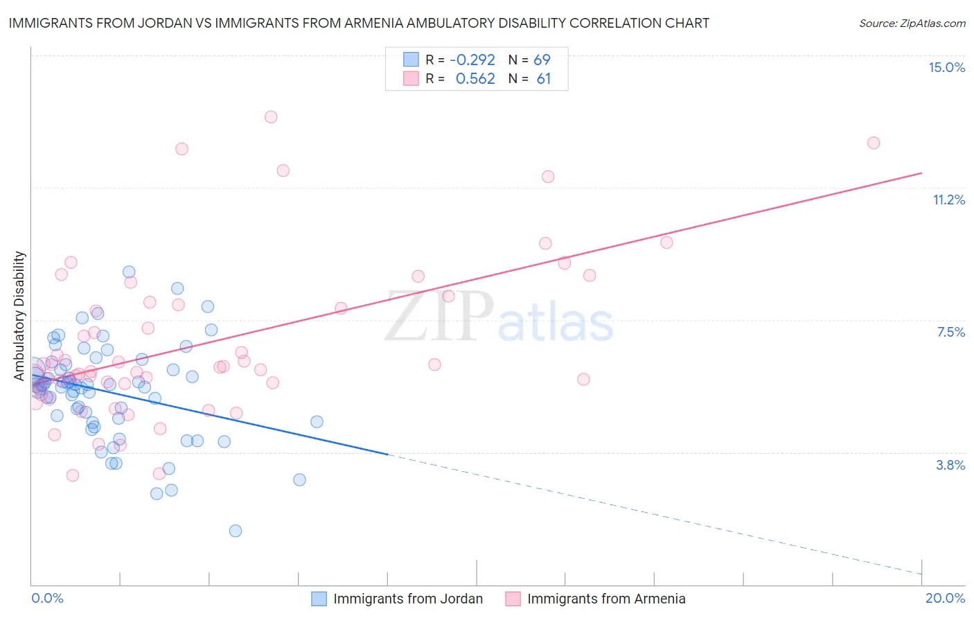 Immigrants from Jordan vs Immigrants from Armenia Ambulatory Disability