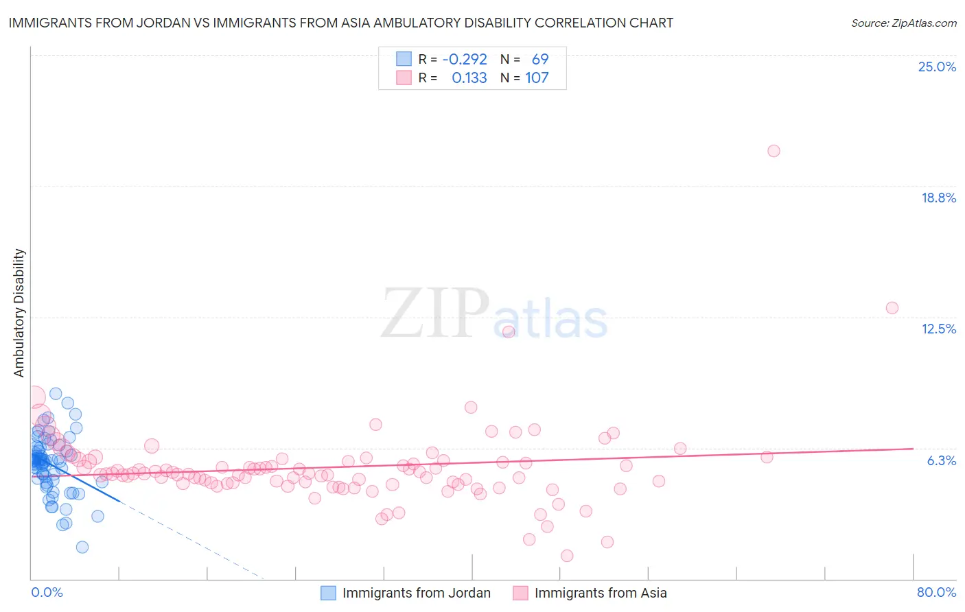 Immigrants from Jordan vs Immigrants from Asia Ambulatory Disability