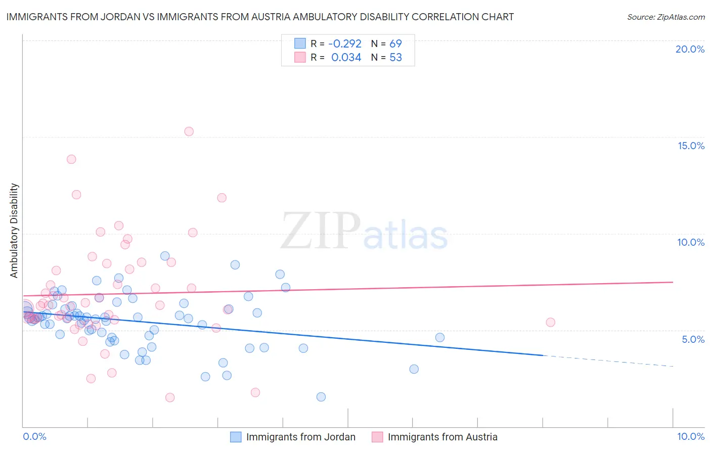 Immigrants from Jordan vs Immigrants from Austria Ambulatory Disability