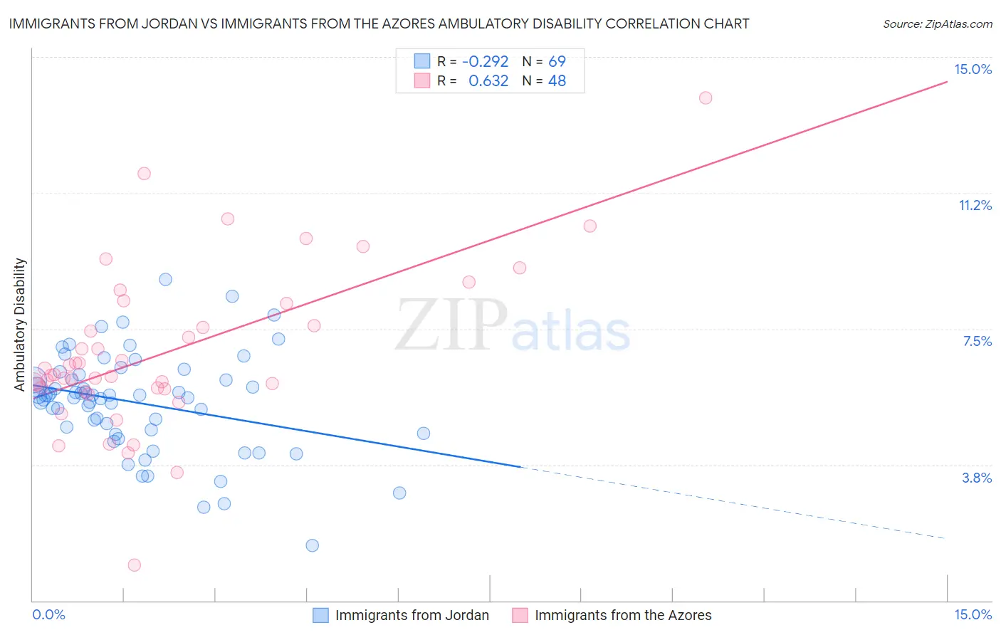 Immigrants from Jordan vs Immigrants from the Azores Ambulatory Disability