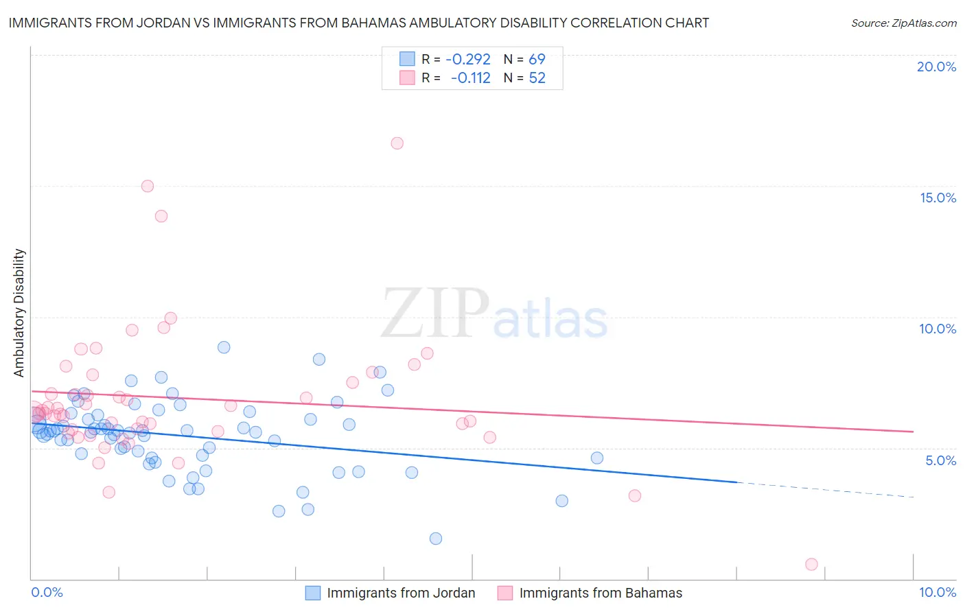 Immigrants from Jordan vs Immigrants from Bahamas Ambulatory Disability