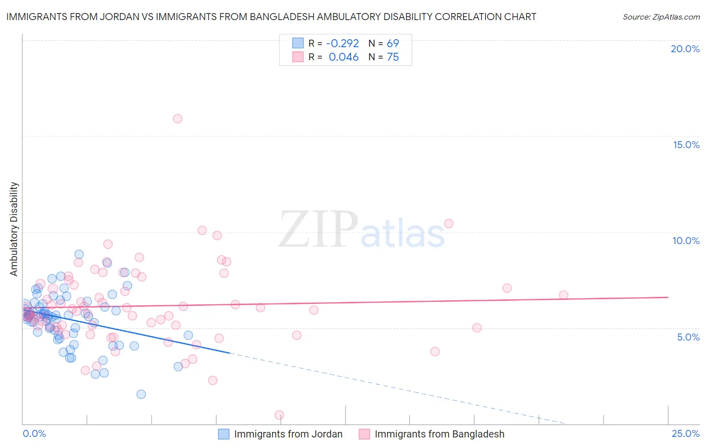 Immigrants from Jordan vs Immigrants from Bangladesh Ambulatory Disability