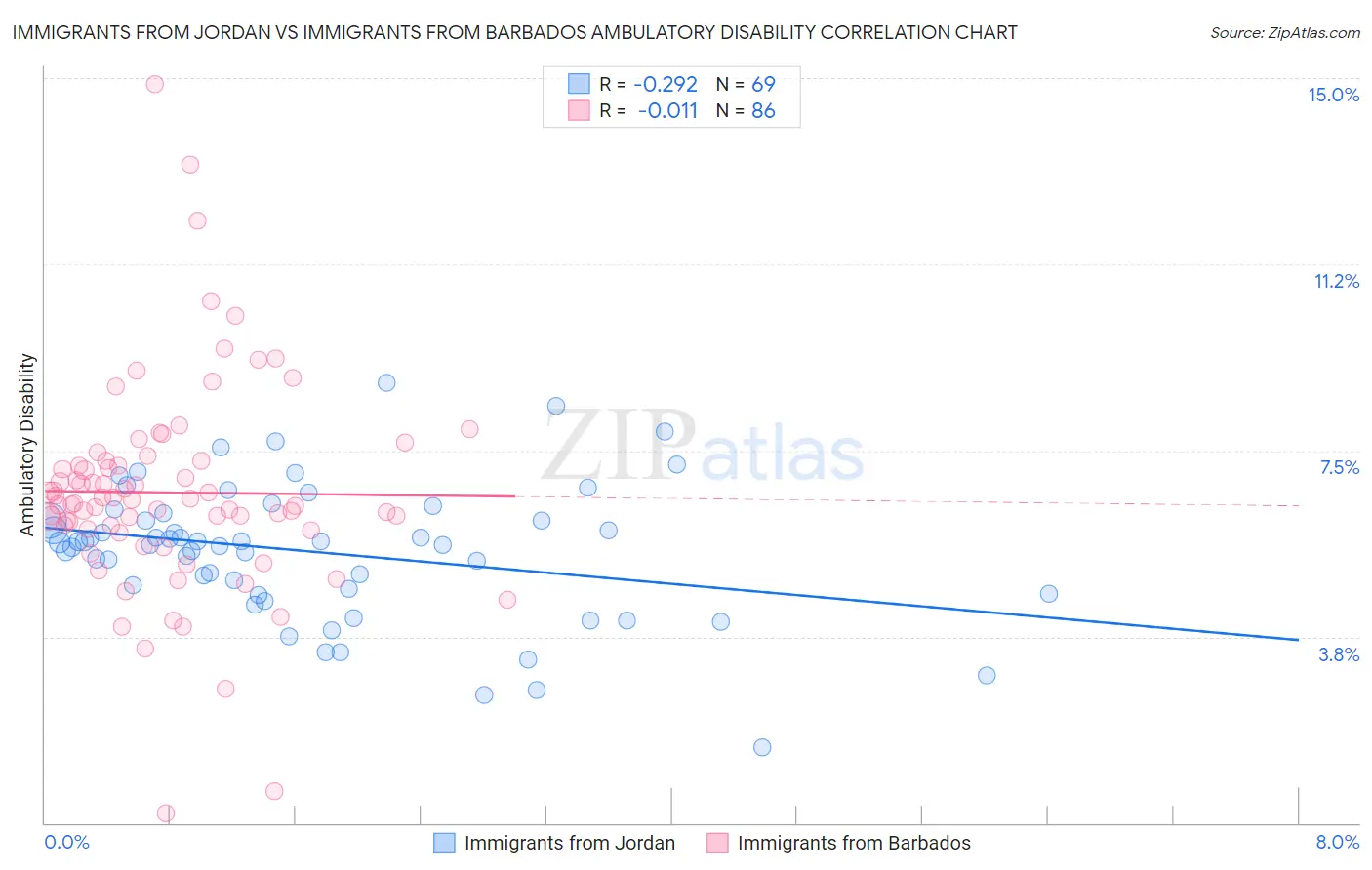 Immigrants from Jordan vs Immigrants from Barbados Ambulatory Disability