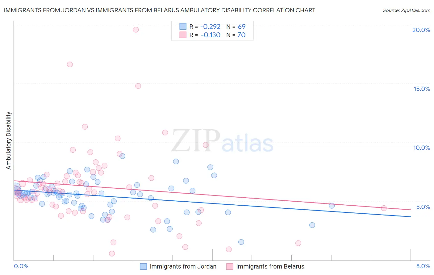 Immigrants from Jordan vs Immigrants from Belarus Ambulatory Disability