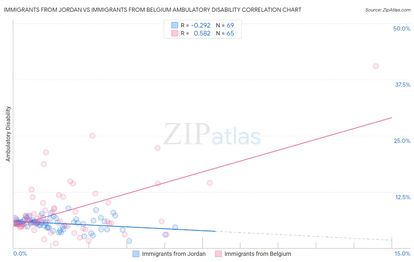 Immigrants from Jordan vs Immigrants from Belgium Ambulatory Disability