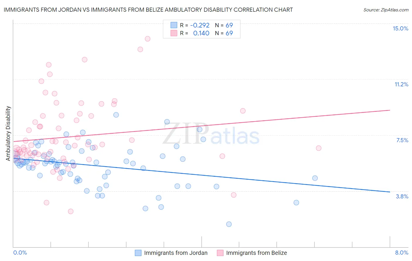 Immigrants from Jordan vs Immigrants from Belize Ambulatory Disability