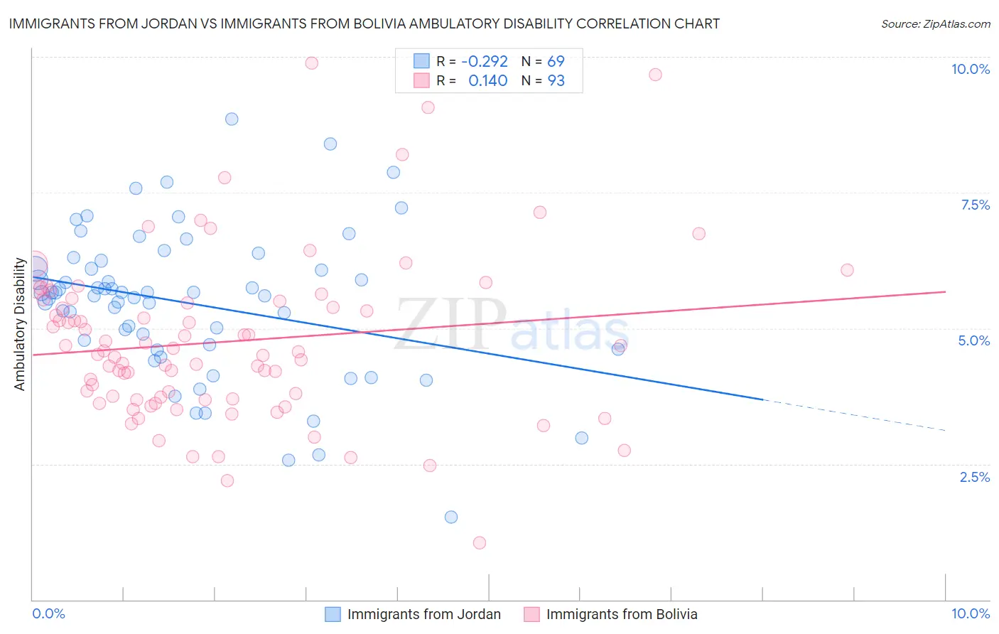 Immigrants from Jordan vs Immigrants from Bolivia Ambulatory Disability
