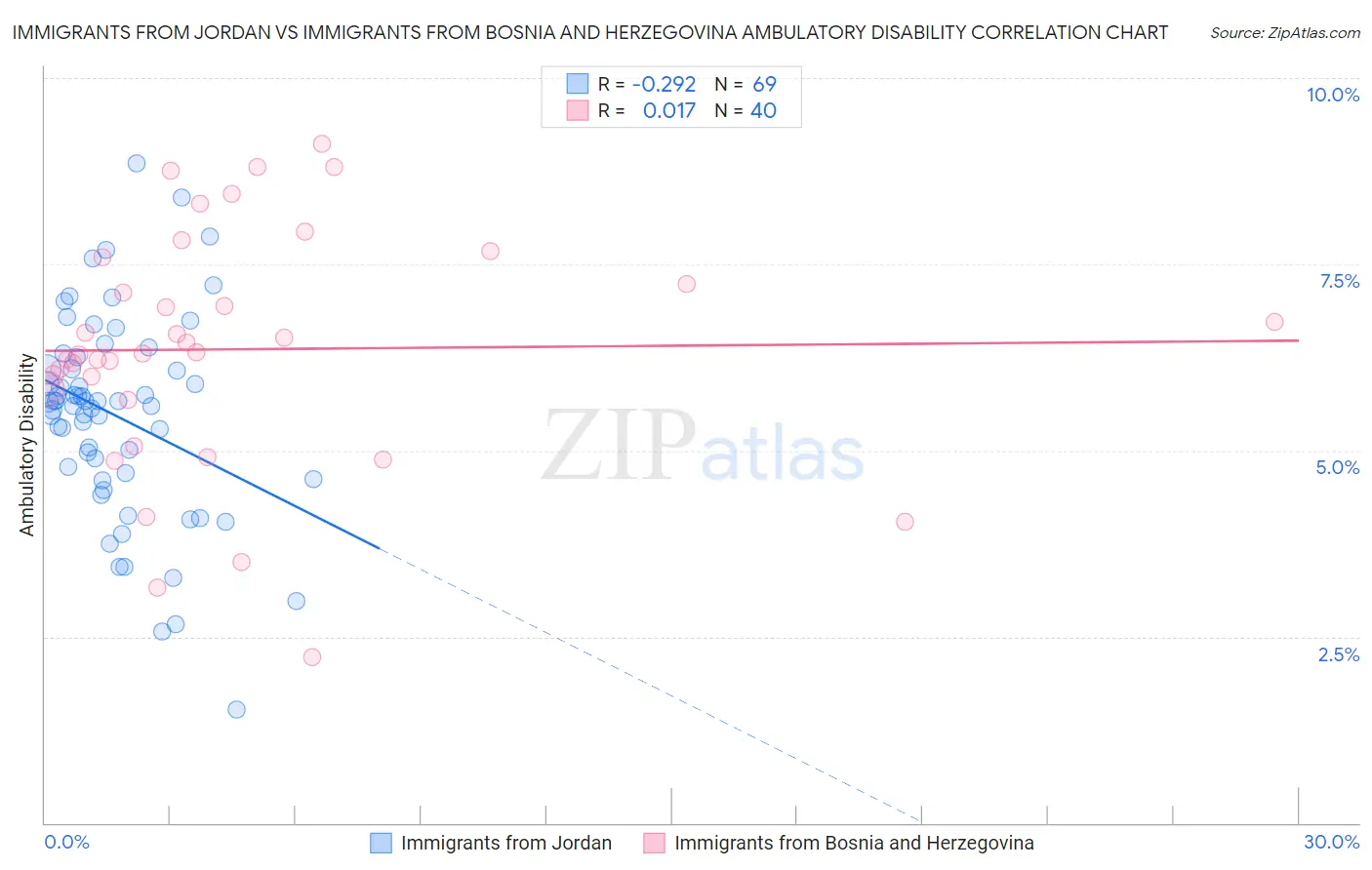 Immigrants from Jordan vs Immigrants from Bosnia and Herzegovina Ambulatory Disability
