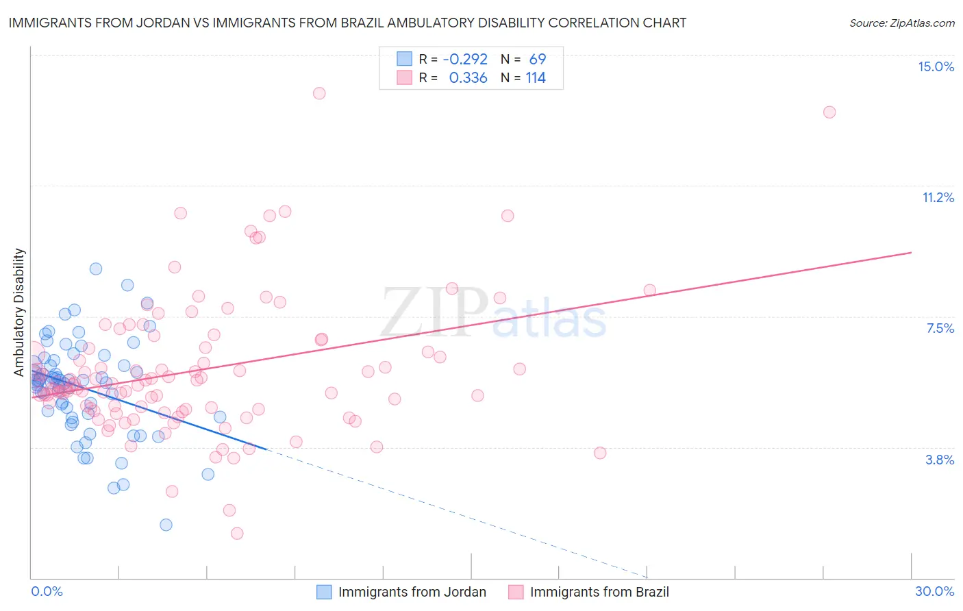 Immigrants from Jordan vs Immigrants from Brazil Ambulatory Disability