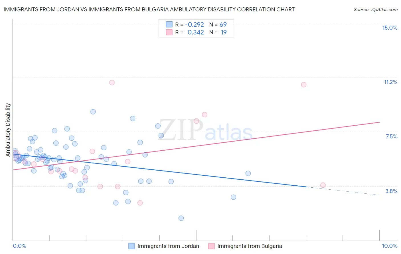 Immigrants from Jordan vs Immigrants from Bulgaria Ambulatory Disability