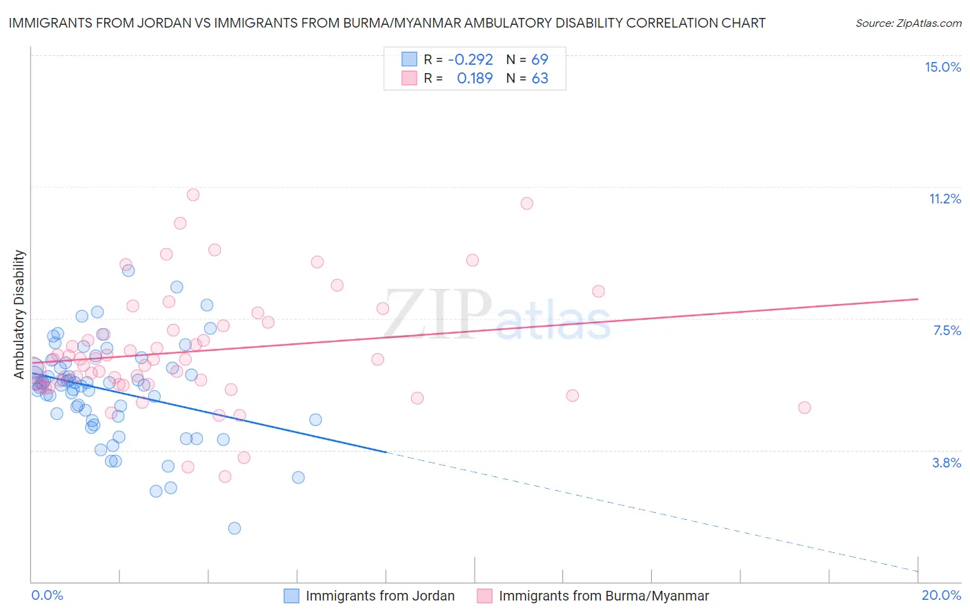 Immigrants from Jordan vs Immigrants from Burma/Myanmar Ambulatory Disability