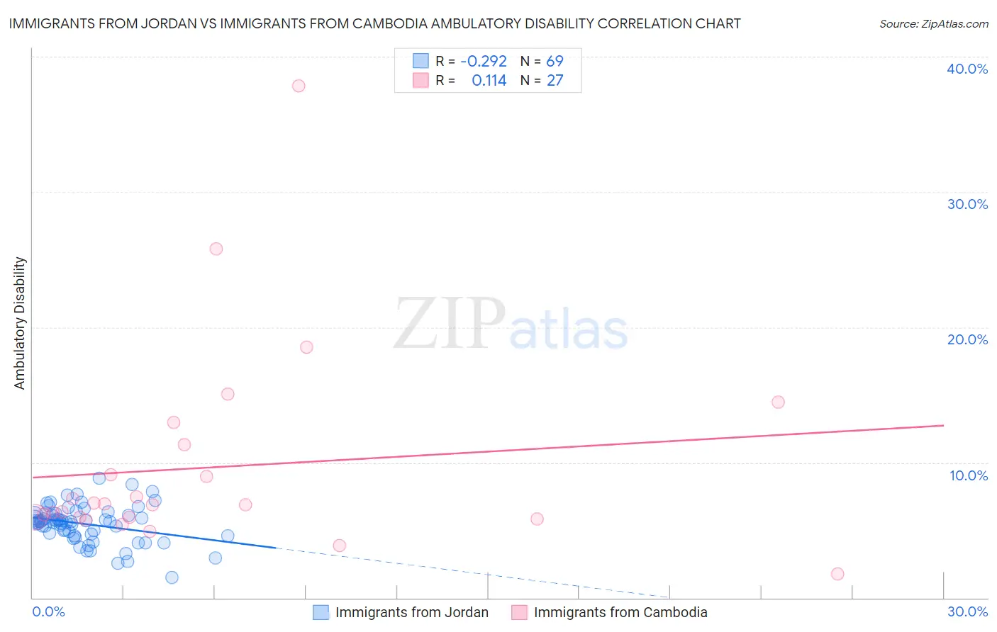 Immigrants from Jordan vs Immigrants from Cambodia Ambulatory Disability