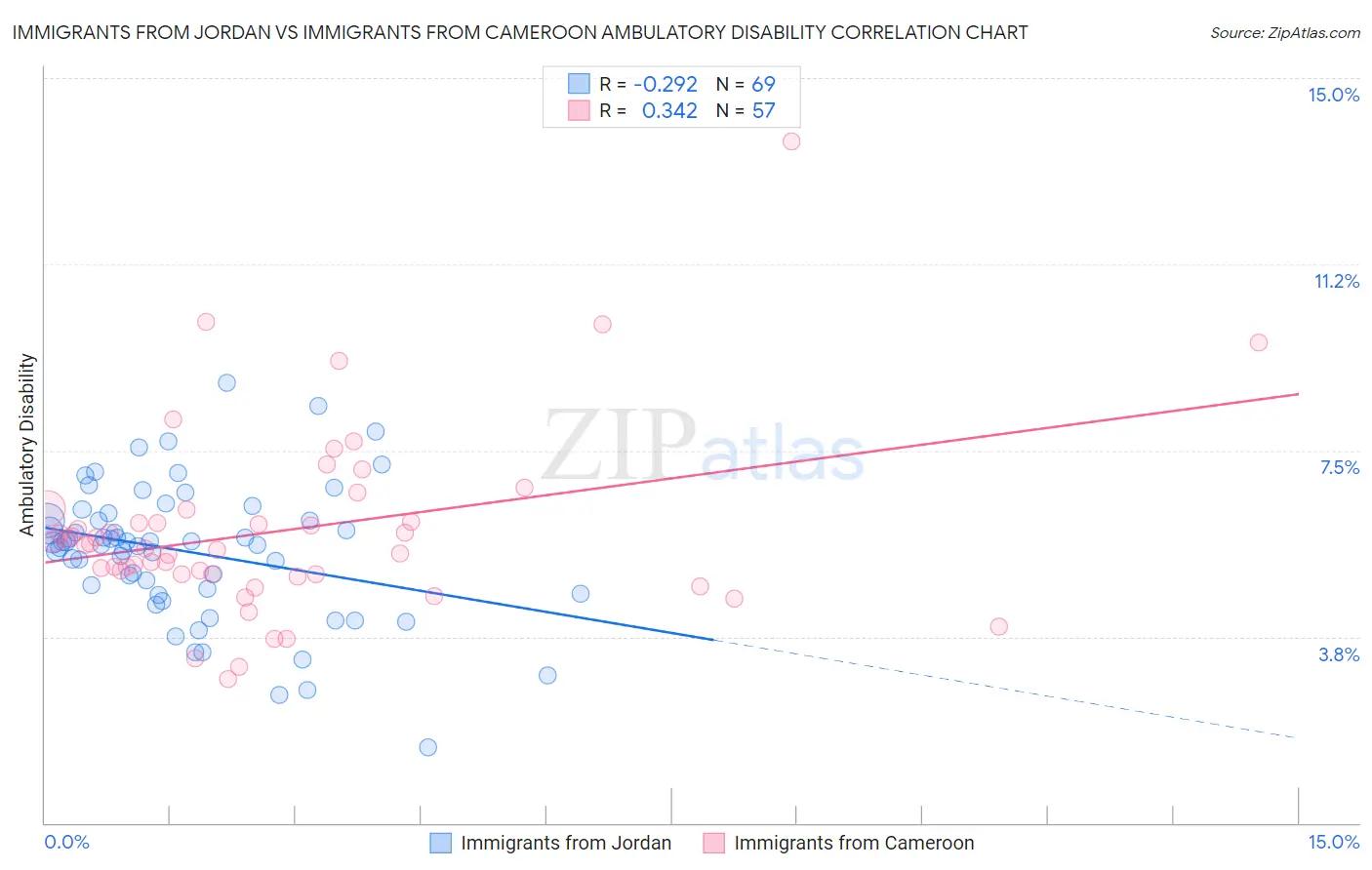 Immigrants from Jordan vs Immigrants from Cameroon Ambulatory Disability