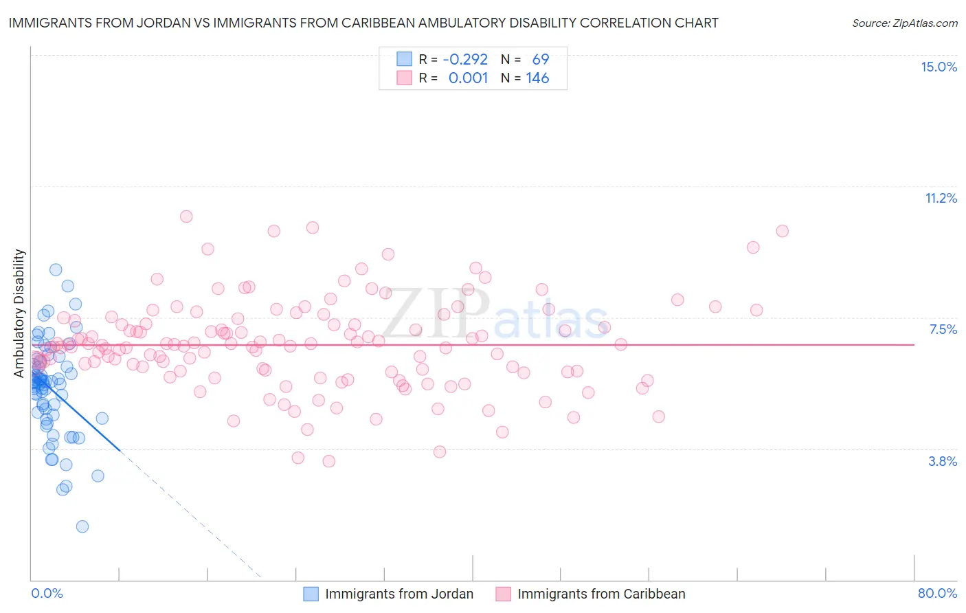 Immigrants from Jordan vs Immigrants from Caribbean Ambulatory Disability