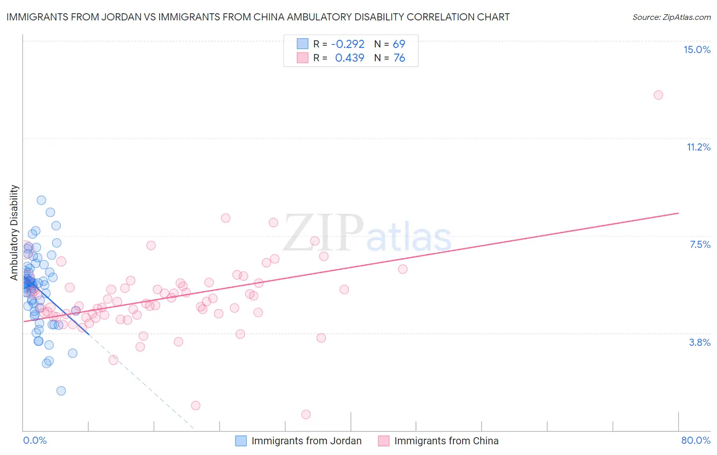 Immigrants from Jordan vs Immigrants from China Ambulatory Disability
