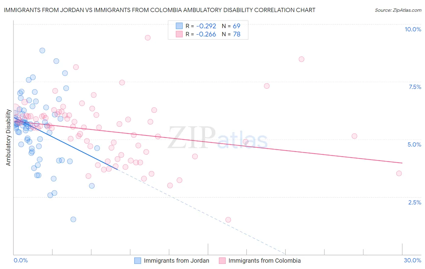 Immigrants from Jordan vs Immigrants from Colombia Ambulatory Disability