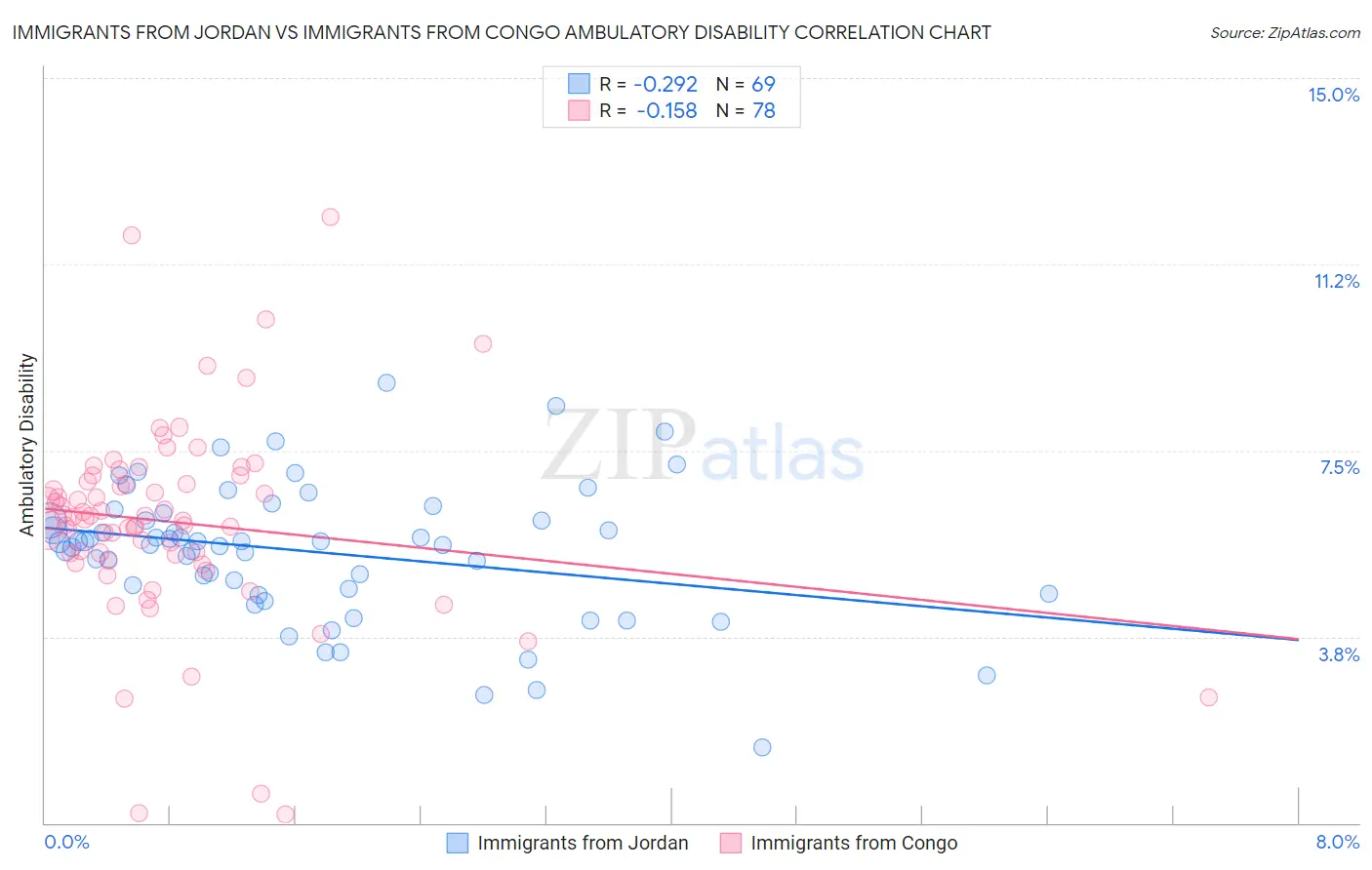 Immigrants from Jordan vs Immigrants from Congo Ambulatory Disability