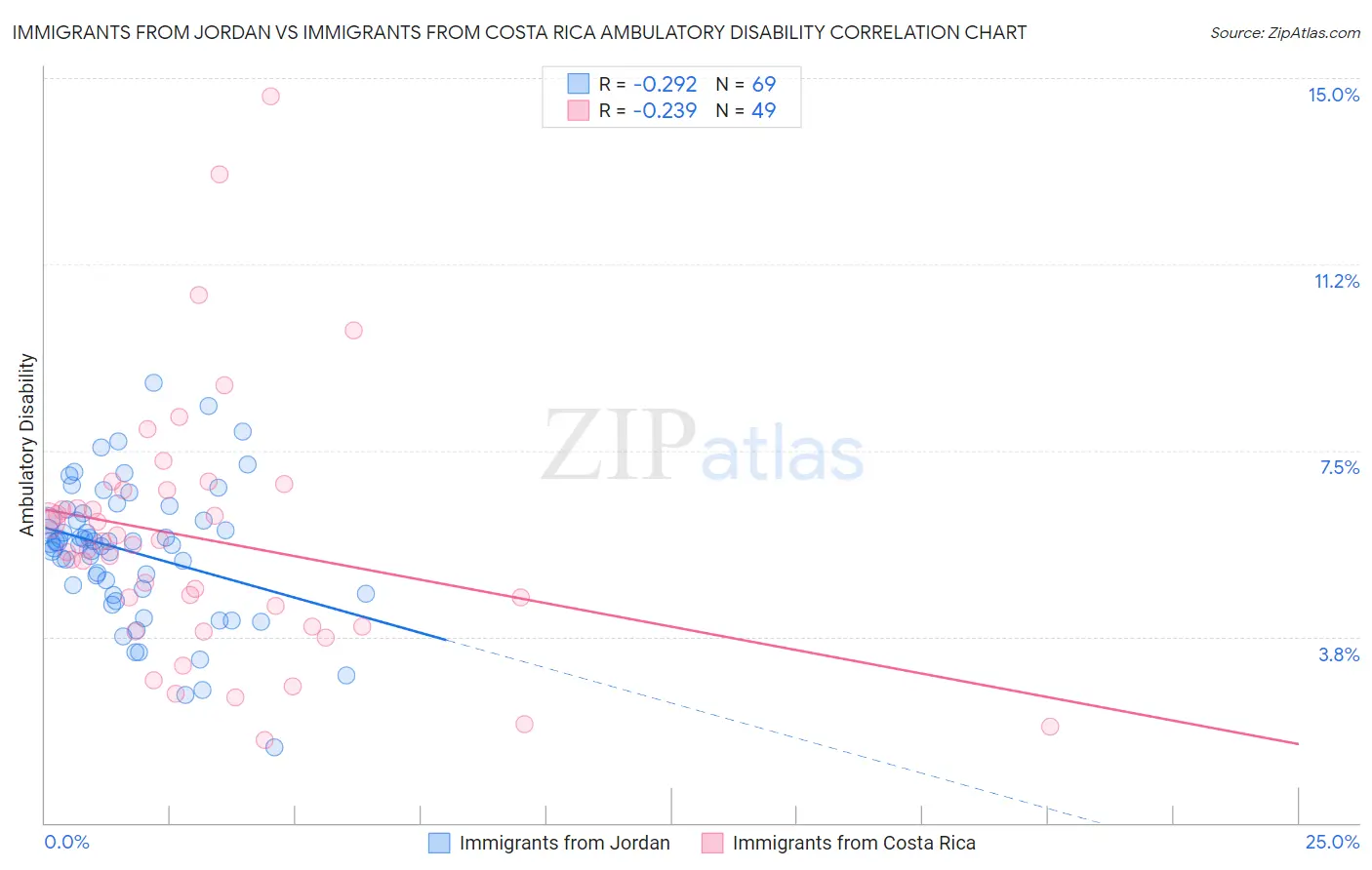 Immigrants from Jordan vs Immigrants from Costa Rica Ambulatory Disability