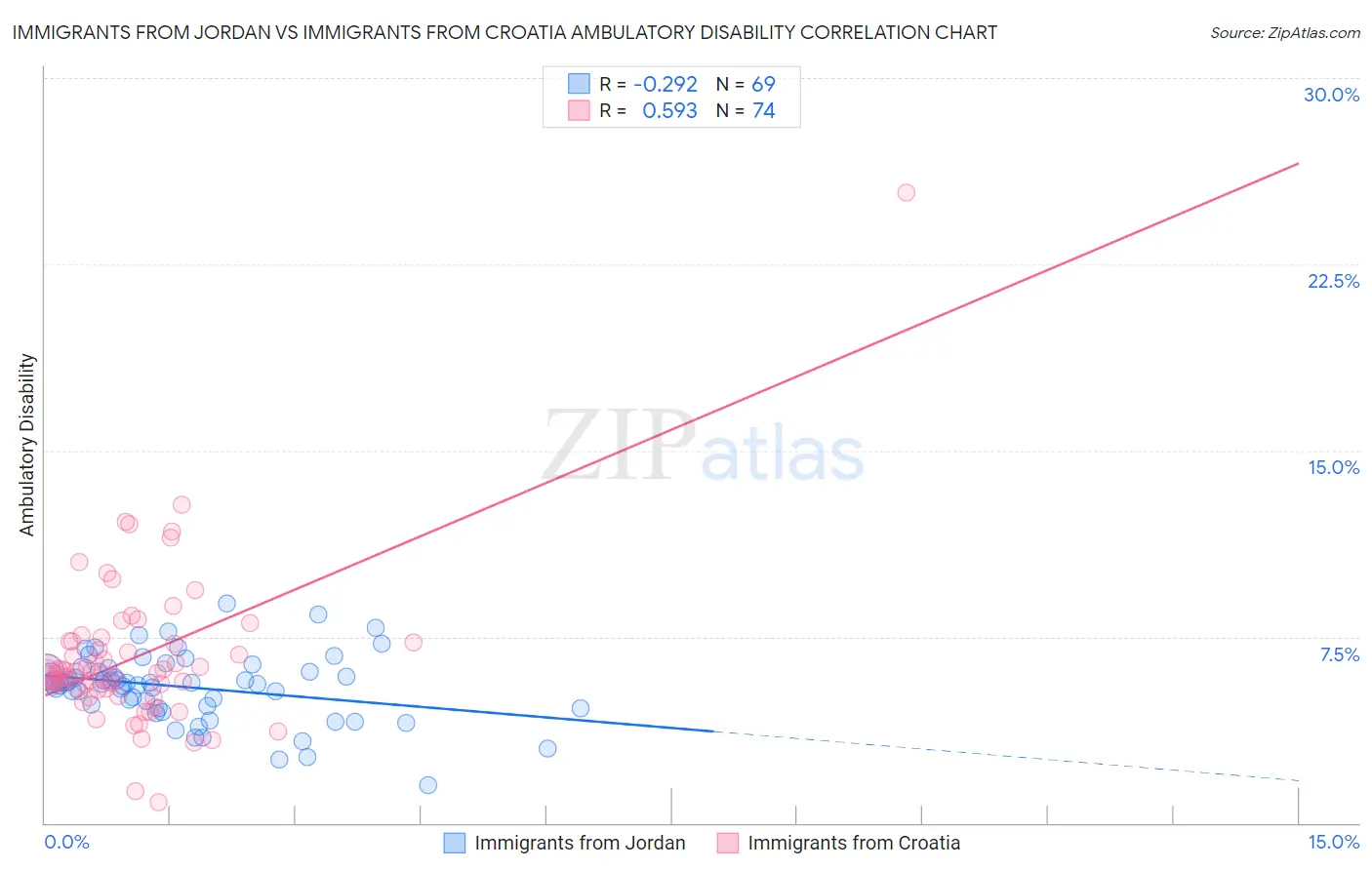 Immigrants from Jordan vs Immigrants from Croatia Ambulatory Disability