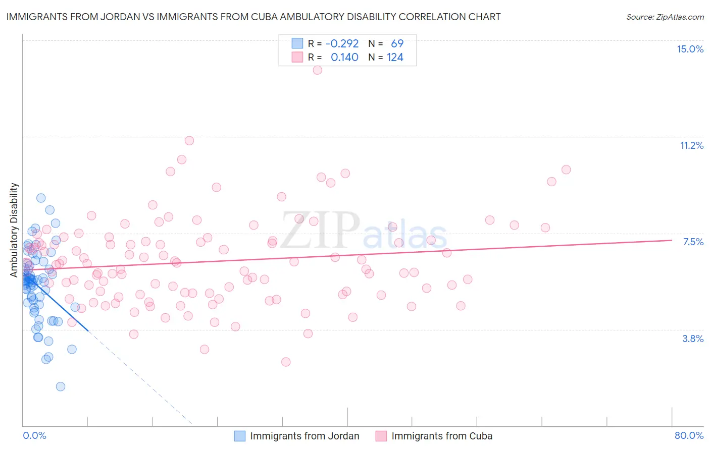 Immigrants from Jordan vs Immigrants from Cuba Ambulatory Disability