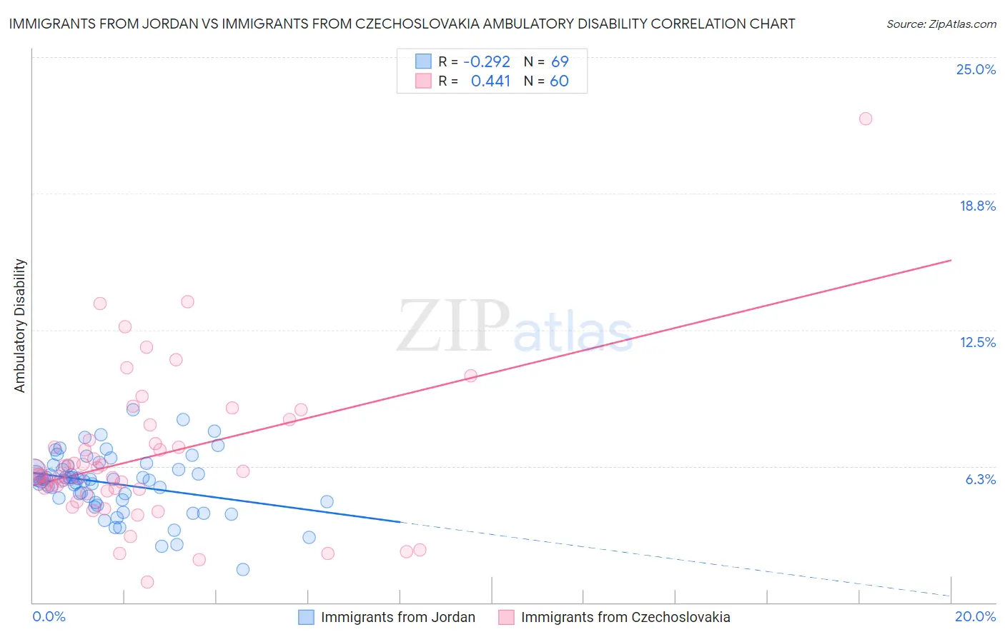 Immigrants from Jordan vs Immigrants from Czechoslovakia Ambulatory Disability