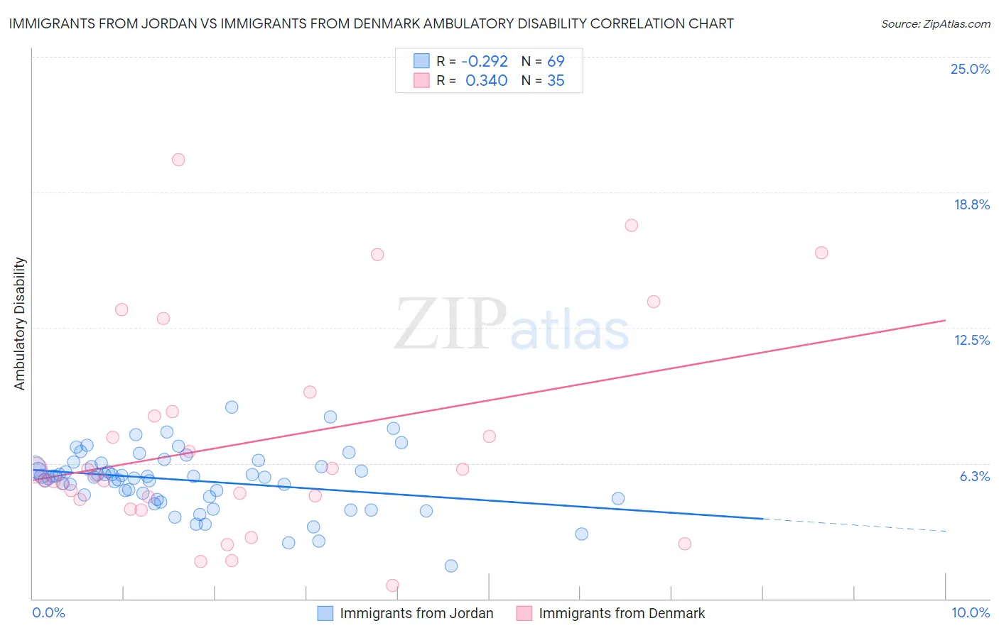 Immigrants from Jordan vs Immigrants from Denmark Ambulatory Disability