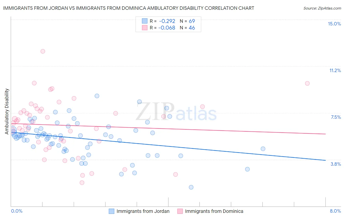 Immigrants from Jordan vs Immigrants from Dominica Ambulatory Disability