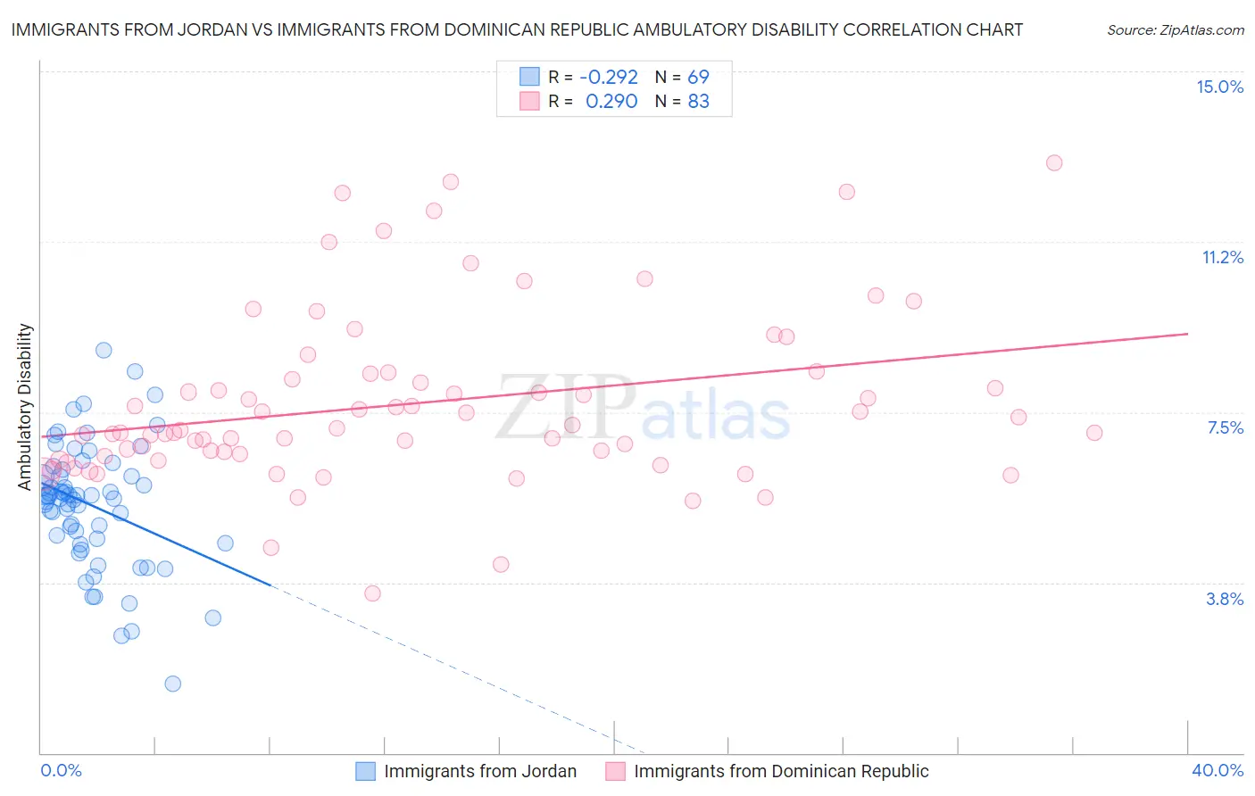 Immigrants from Jordan vs Immigrants from Dominican Republic Ambulatory Disability