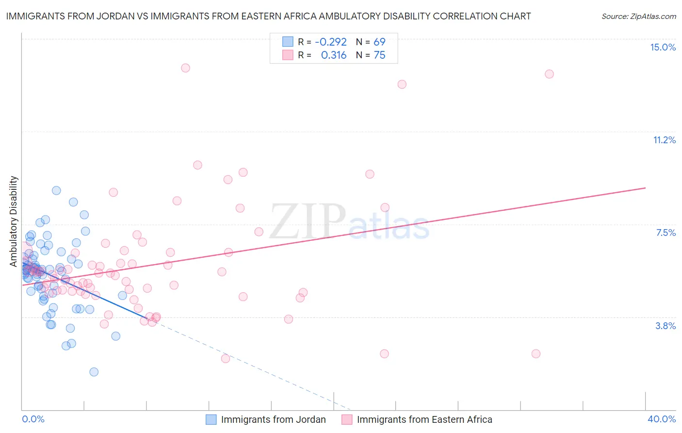 Immigrants from Jordan vs Immigrants from Eastern Africa Ambulatory Disability