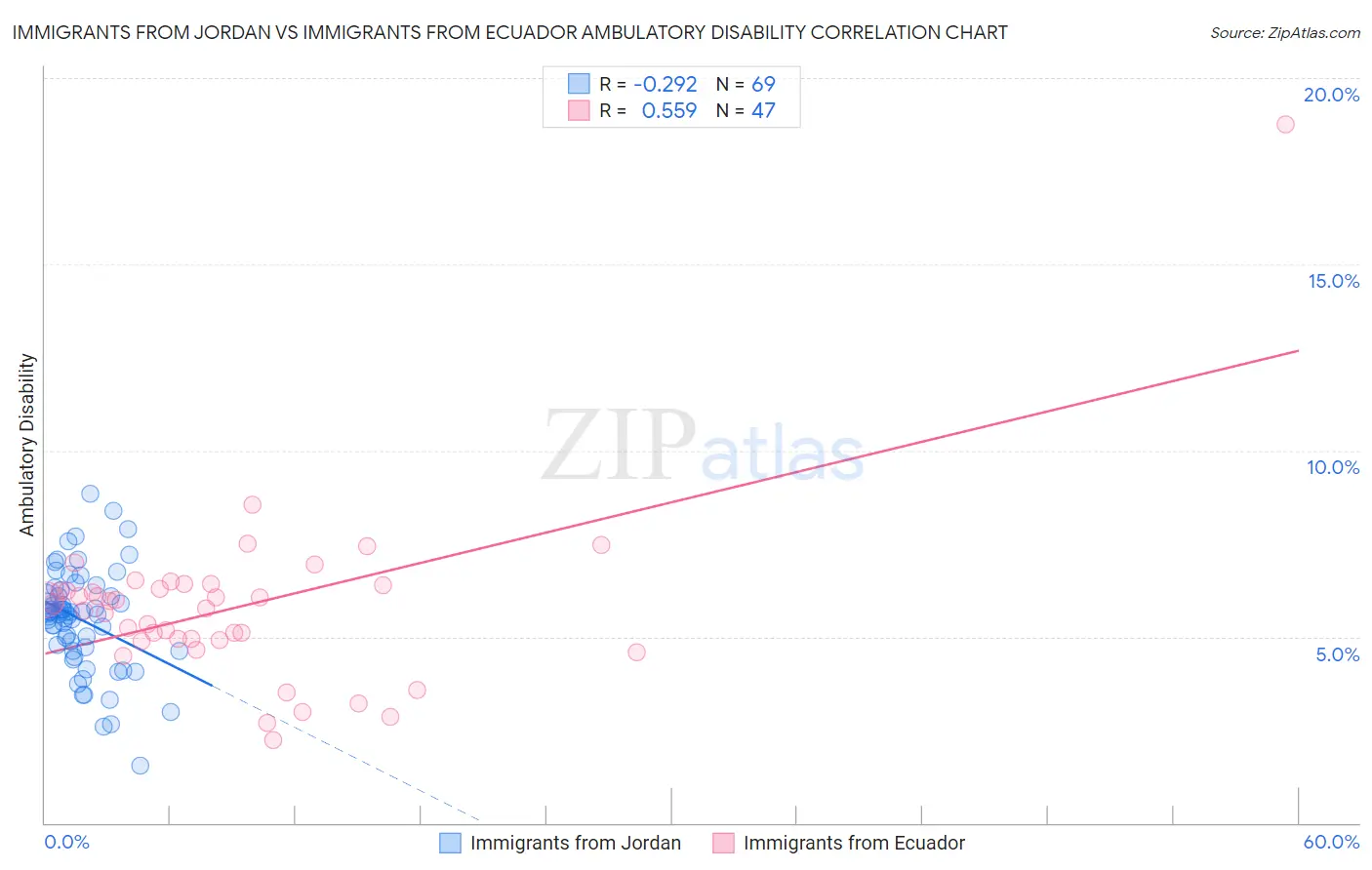 Immigrants from Jordan vs Immigrants from Ecuador Ambulatory Disability