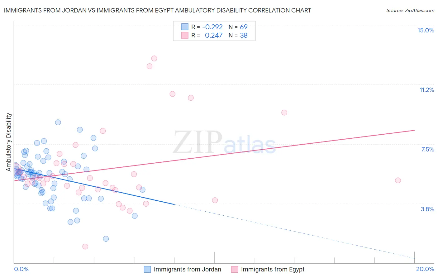 Immigrants from Jordan vs Immigrants from Egypt Ambulatory Disability